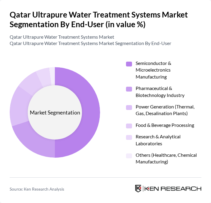 Qatar Ultrapure Water Treatment Systems Market segmentation by End-User.