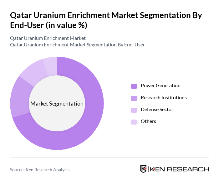 Qatar Uranium Enrichment Market segmentation by End-User. Qatar Uranium Enrichment Market segmentation by End-User.