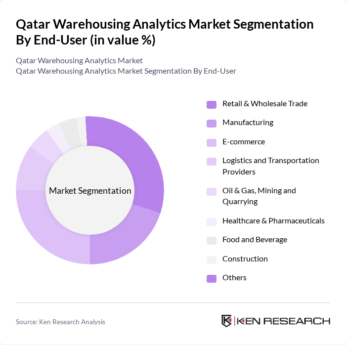 Qatar Warehousing Analytics Market segmentation by End-User.