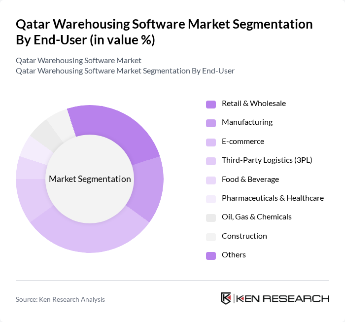 Qatar Warehousing Software Market segmentation by End-User.