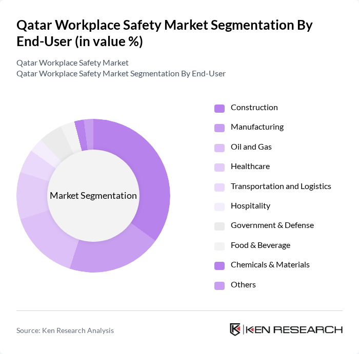 Qatar Workplace Safety Market segmentation by End-User.
