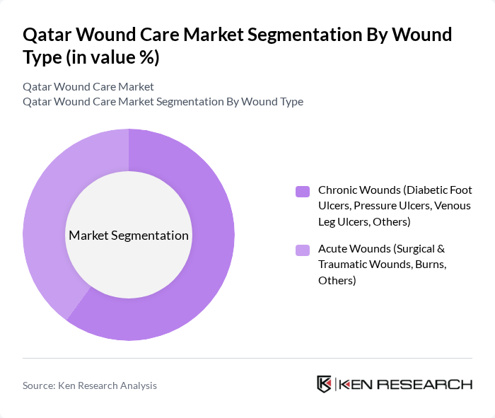 Qatar Wound Care Market segmentation by Wound Type.