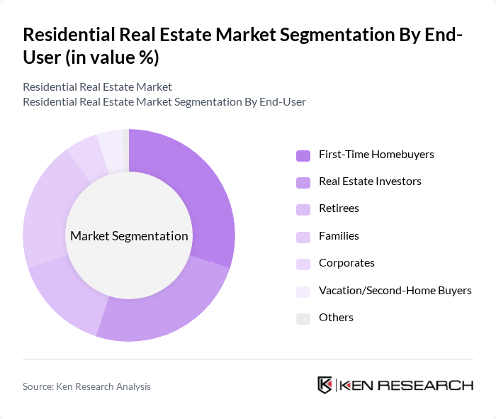 Residential Real Estate Market segmentation by End-User. Residential Real Estate Market segmentation by End-User.