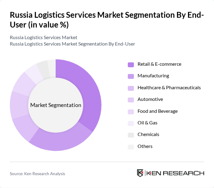 Russia Logistics Services Market segmentation by End-User.