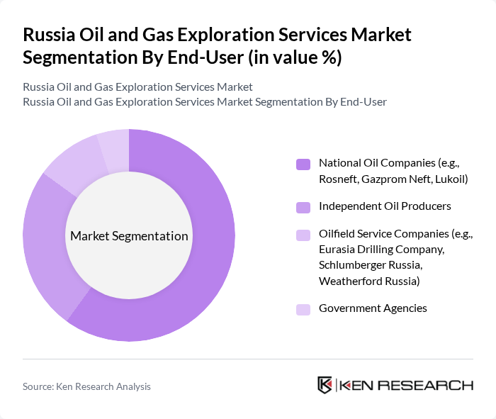 Russia Oil and Gas Exploration Services Market segmentation by End-User. Russia Oil and Gas Exploration Services Market segmentation by End-User.