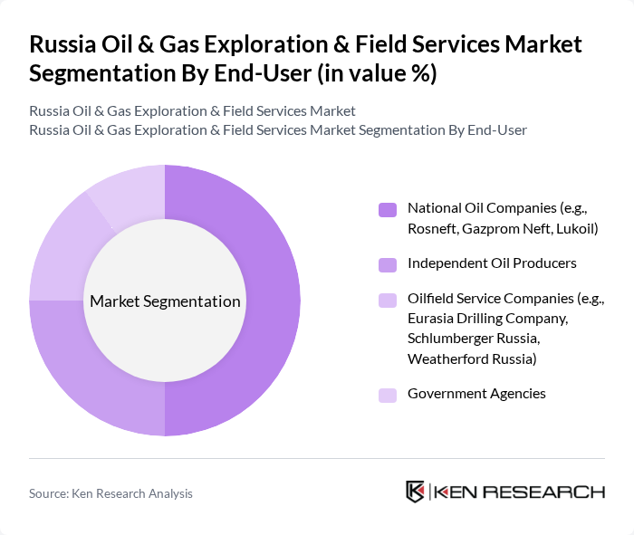 Russia Oil & Gas Exploration & Field Services Market segmentation by End-User.