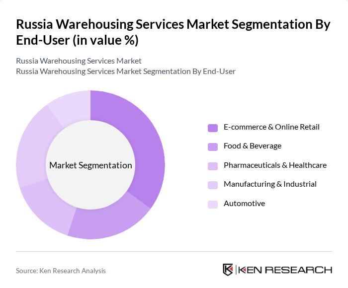 Russia Warehousing Services Market segmentation by End-User. Russia Warehousing Services Market segmentation by End-User.