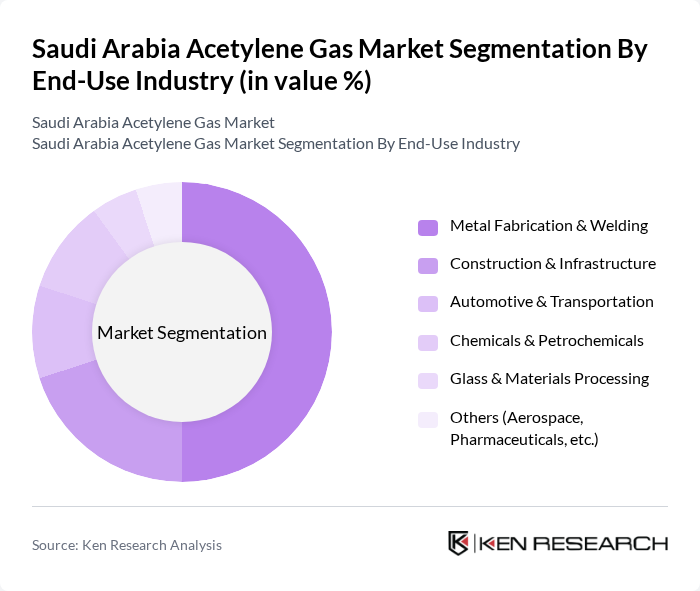 Saudi Arabia Acetylene Gas Market segmentation by End-Use Industry.