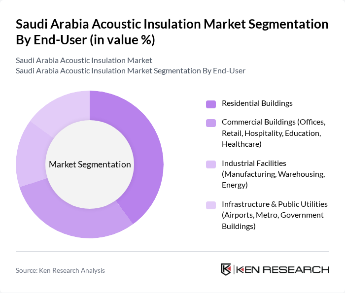 Saudi Arabia Acoustic Insulation Market segmentation by End-User.