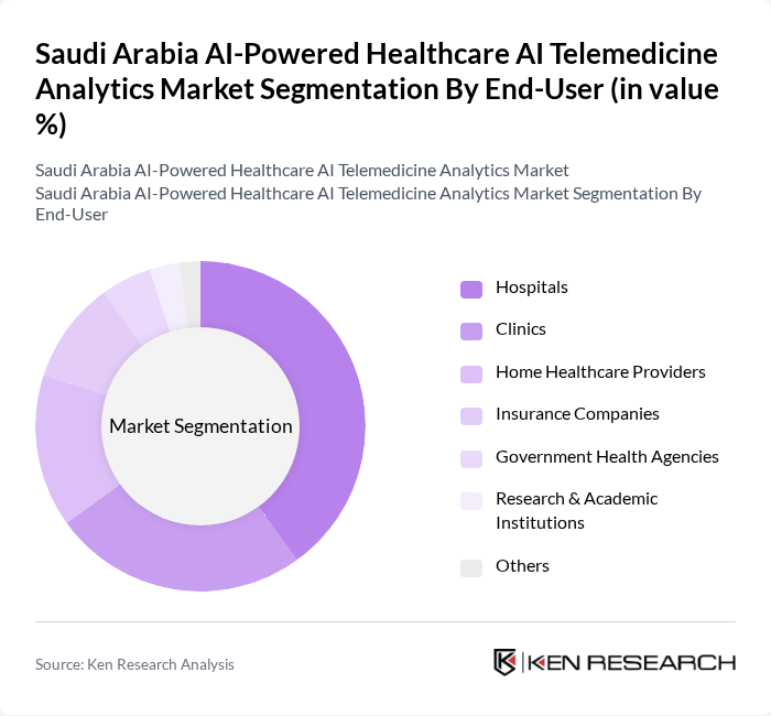 Saudi Arabia AI-Powered Healthcare AI Telemedicine Analytics Market segmentation by End-User.