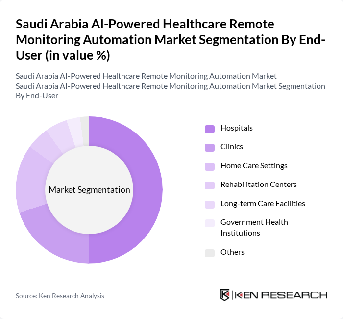 Saudi Arabia AI-Powered Healthcare Remote Monitoring Automation Market segmentation by End-User. Saudi Arabia AI-Powered Healthcare Remote Monitoring Automation Market segmentation by End-User.