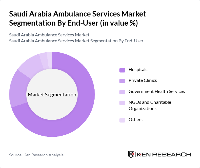 Saudi Arabia Ambulance Services Market segmentation by End-User. Saudi Arabia Ambulance Services Market segmentation by End-User.