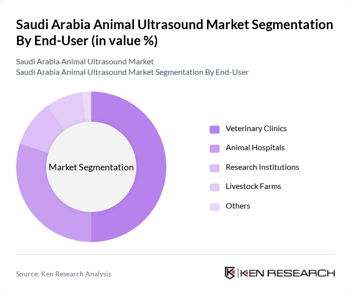 Saudi Arabia Animal Ultrasound Market segmentation by End-User.