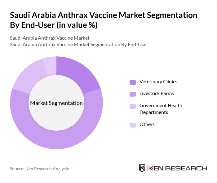 Saudi Arabia Anthrax Vaccine Market segmentation by End-User.