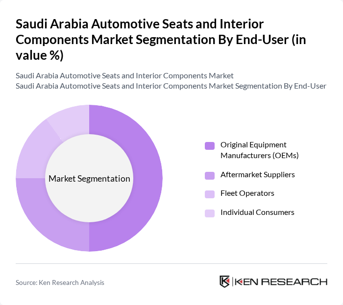Saudi Arabia Automotive Seats and Interior Components Market segmentation by End-User.