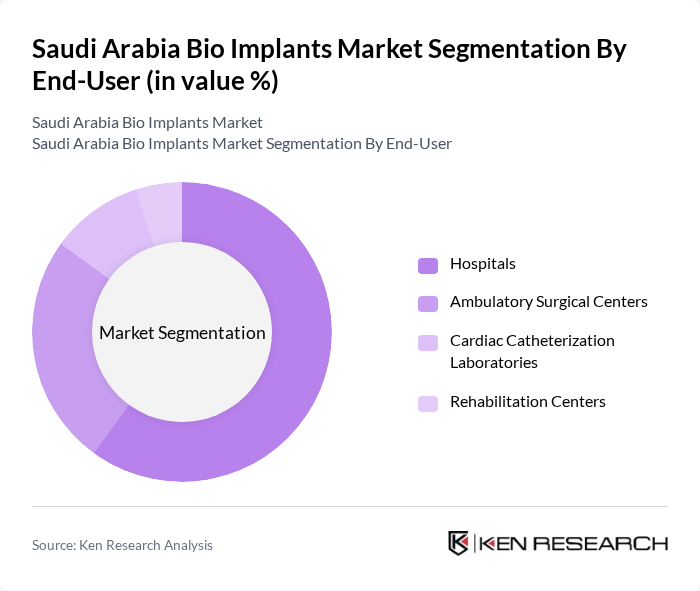 Saudi Arabia Bio Implants Market segmentation by End-User. Saudi Arabia Bio Implants Market segmentation by End-User.