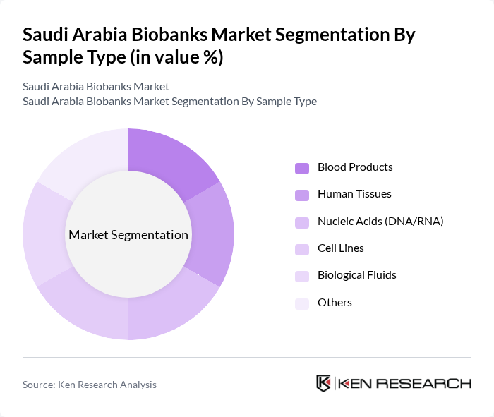Saudi Arabia Biobanks Market segmentation by Sample Type. Saudi Arabia Biobanks Market segmentation by Sample Type.