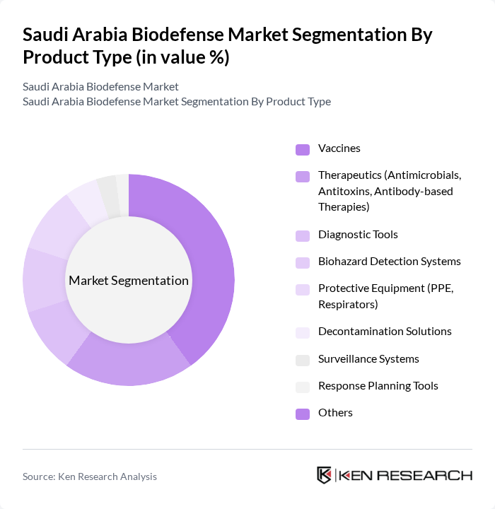 Saudi Arabia Biodefense Market segmentation by Product Type.
