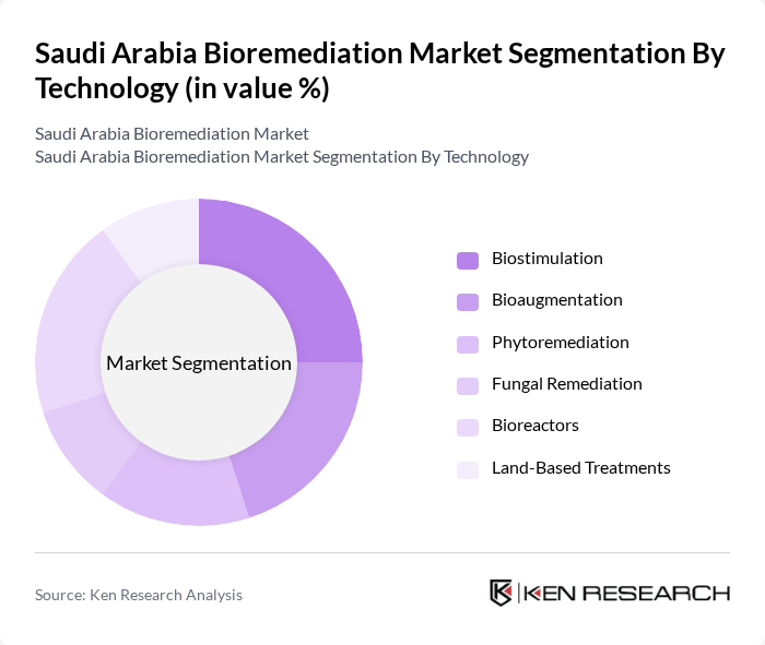 Saudi Arabia Bioremediation Market segmentation by Technology.