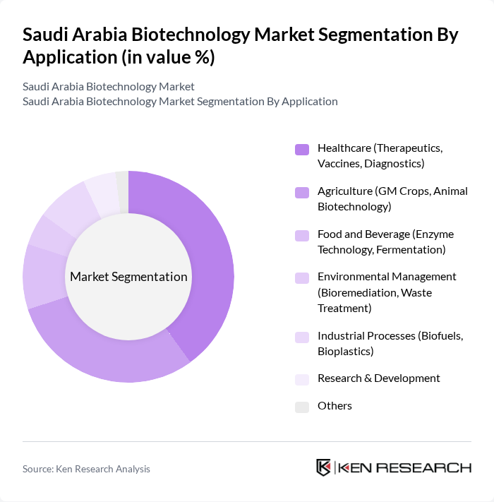 Saudi Arabia Biotechnology Market segmentation by Application. Saudi Arabia Biotechnology Market segmentation by Application.