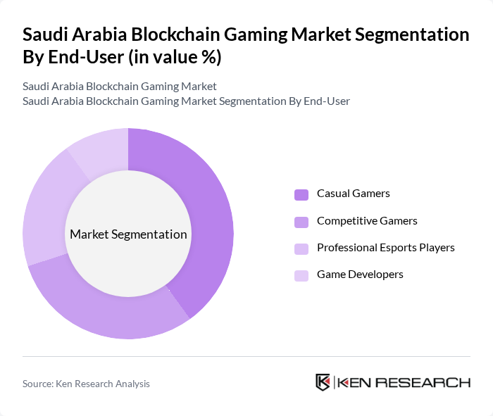 Saudi Arabia Blockchain Gaming Market segmentation by End-User.