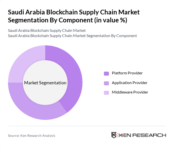 Saudi Arabia Blockchain Supply Chain Market segmentation by Component. Saudi Arabia Blockchain Supply Chain Market segmentation by Component.