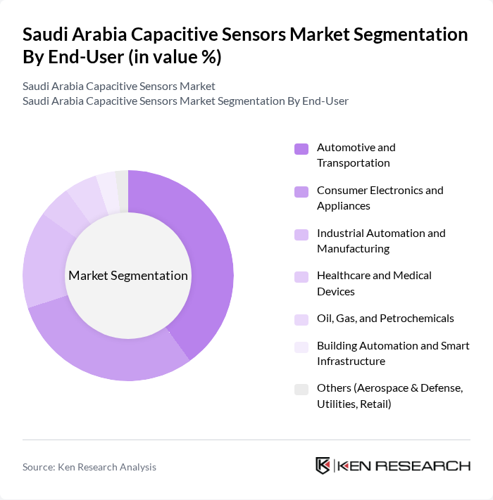Saudi Arabia Capacitive Sensors Market segmentation by End-User.