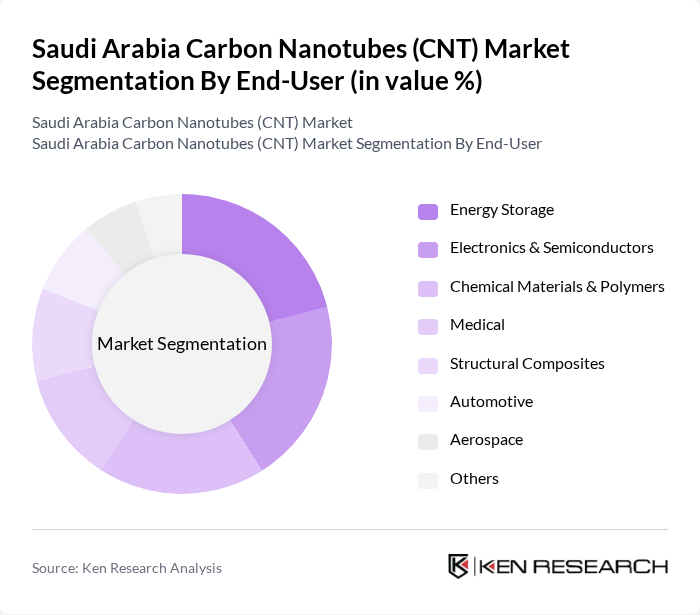 Saudi Arabia Carbon Nanotubes (CNT) Market segmentation by End-User.