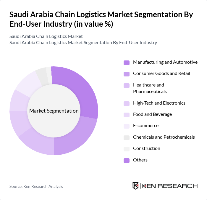 Saudi Arabia Chain Logistics Market segmentation by End-User Industry.
