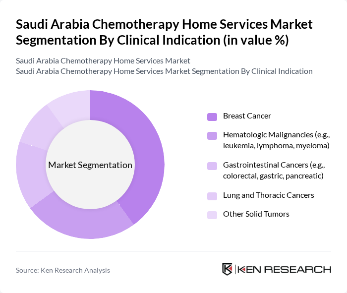 Saudi Arabia Chemotherapy Home Services Market segmentation by Clinical Indication. Saudi Arabia Chemotherapy Home Services Market segmentation by Clinical Indication.