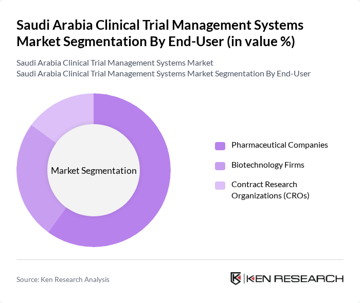 Saudi Arabia Clinical Trial Management Systems Market segmentation by End-User.