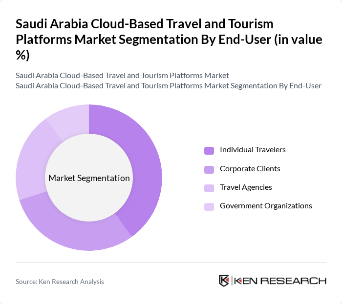 Saudi Arabia Cloud-Based Travel and Tourism Platforms Market segmentation by End-User.