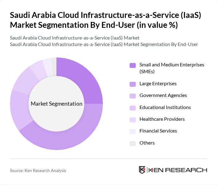 Saudi Arabia Cloud Infrastructure-as-a-Service (IaaS) Market segmentation by End-User.