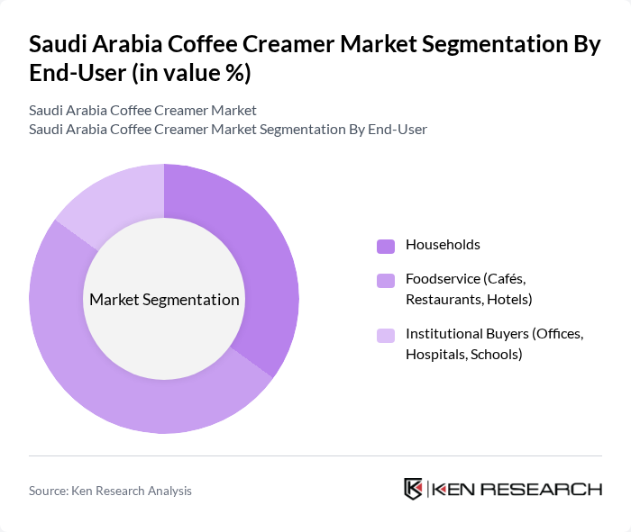 Saudi Arabia Coffee Creamer Market segmentation by End-User.