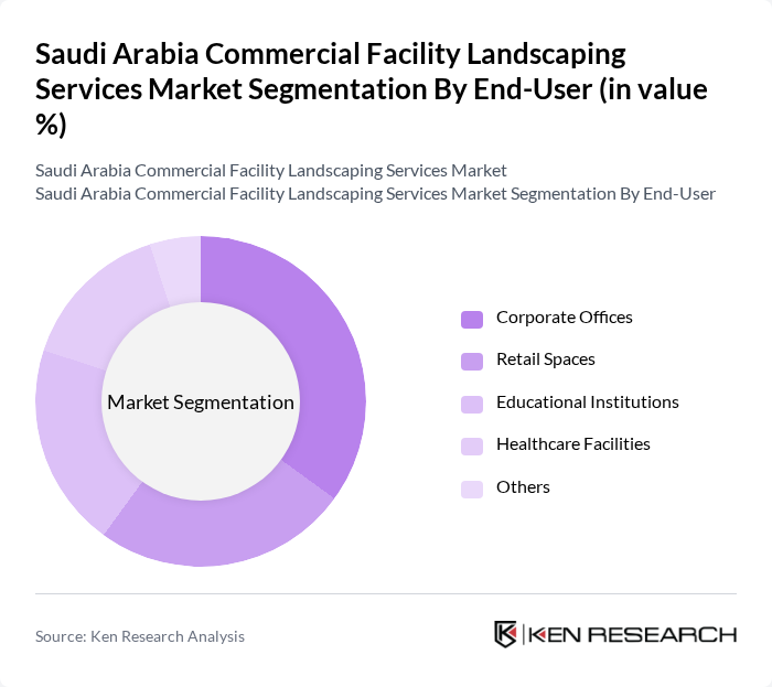 Saudi Arabia Commercial Facility Landscaping Services Market segmentation by End-User.
