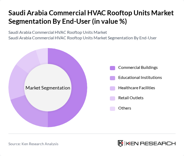 Saudi Arabia Commercial HVAC Rooftop Units Market segmentation by End-User.