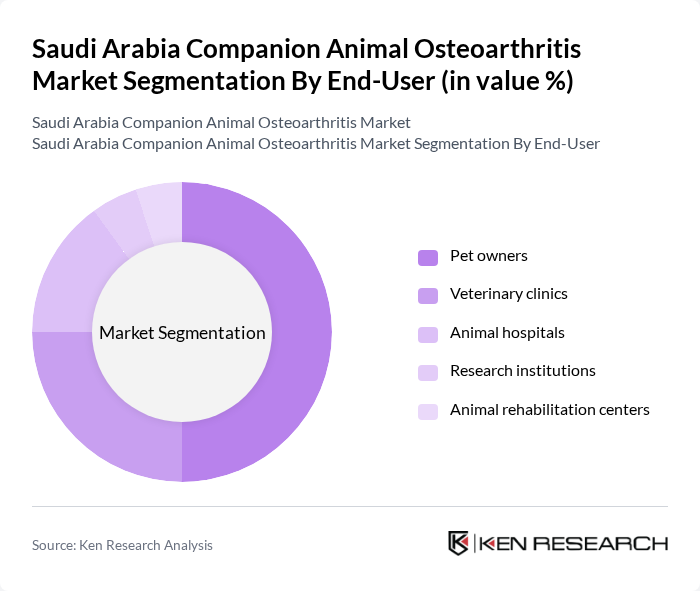 Saudi Arabia Companion Animal Osteoarthritis Market segmentation by End-User. Saudi Arabia Companion Animal Osteoarthritis Market segmentation by End-User.