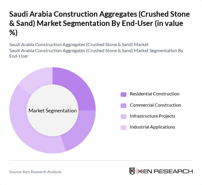 Saudi Arabia Construction Aggregates (Crushed Stone & Sand) Market segmentation by End-User.