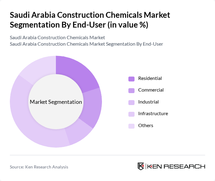 Saudi Arabia Construction Chemicals Market segmentation by End-User.