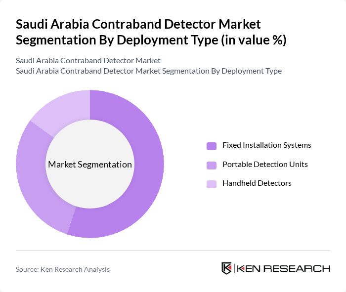 Saudi Arabia Contraband Detector Market segmentation by Deployment Type.