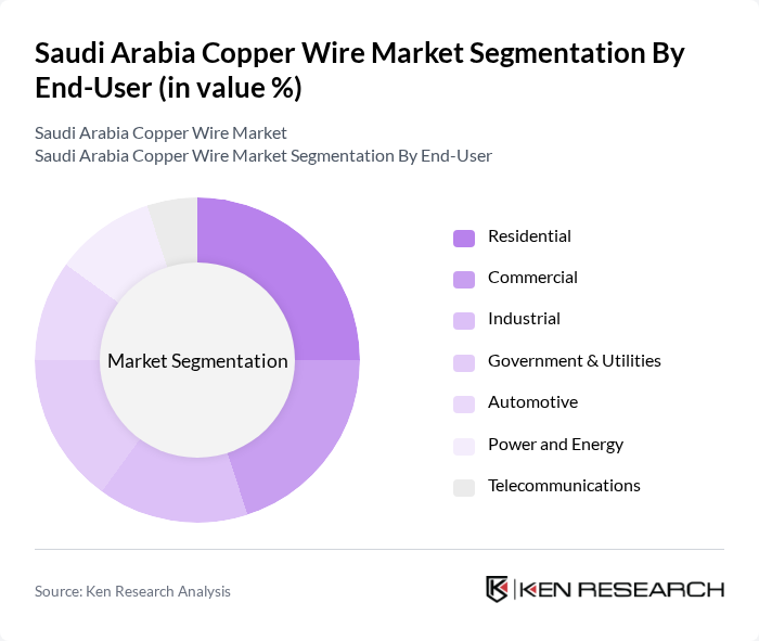 Saudi Arabia Copper Wire Market segmentation by End-User.