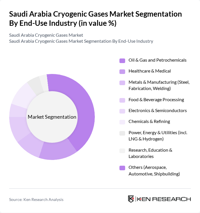 Saudi Arabia Cryogenic Gases Market segmentation by End-Use Industry. Saudi Arabia Cryogenic Gases Market segmentation by End-Use Industry.