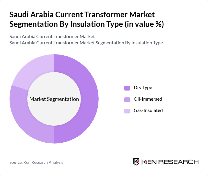 Saudi Arabia Current Transformer Market segmentation by Insulation Type.