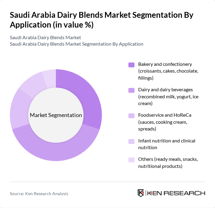 Saudi Arabia Dairy Blends Market segmentation by Application. Saudi Arabia Dairy Blends Market segmentation by Application.