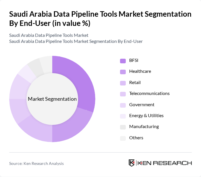 Saudi Arabia Data Pipeline Tools Market segmentation by End-User.