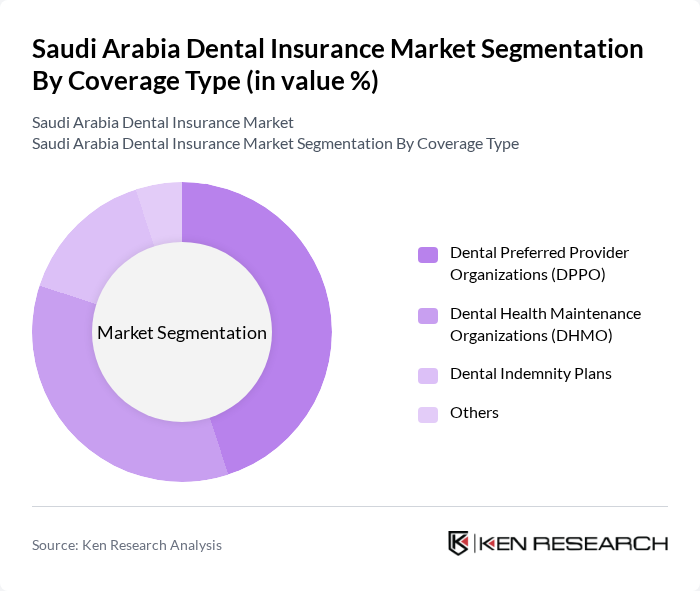 Saudi Arabia Dental Insurance Market segmentation by Coverage Type.
