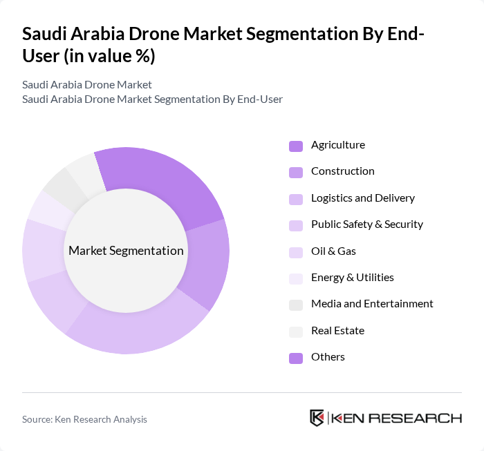 Saudi Arabia Drone Market segmentation by End-User.