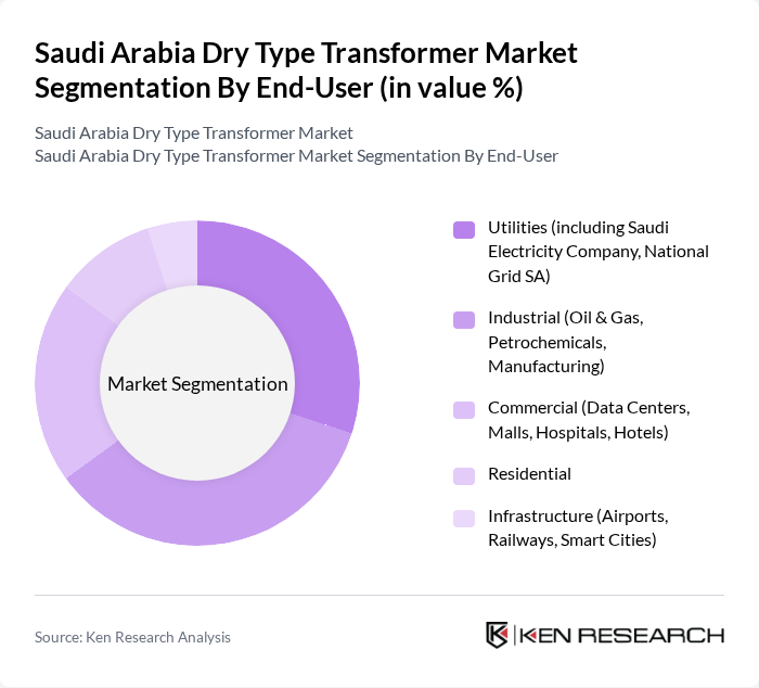 Saudi Arabia Dry Type Transformer Market segmentation by End-User.