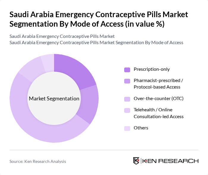 Saudi Arabia Emergency Contraceptive Pills Market segmentation by Mode of Access.