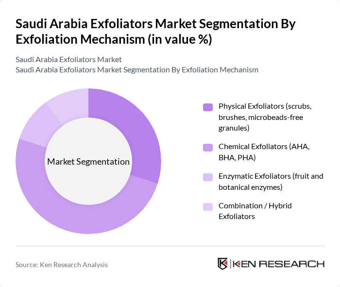 Saudi Arabia Exfoliators Market segmentation by Exfoliation Mechanism.